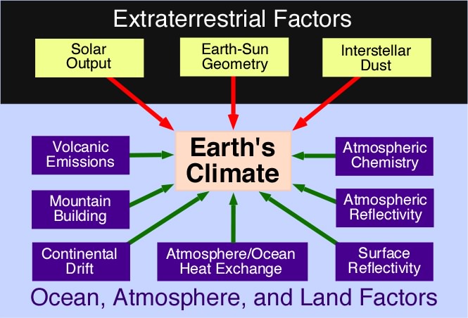 three factors that affect climate