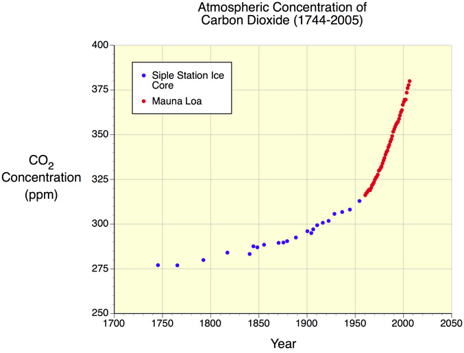 Atmospheric Carbon Dioxide