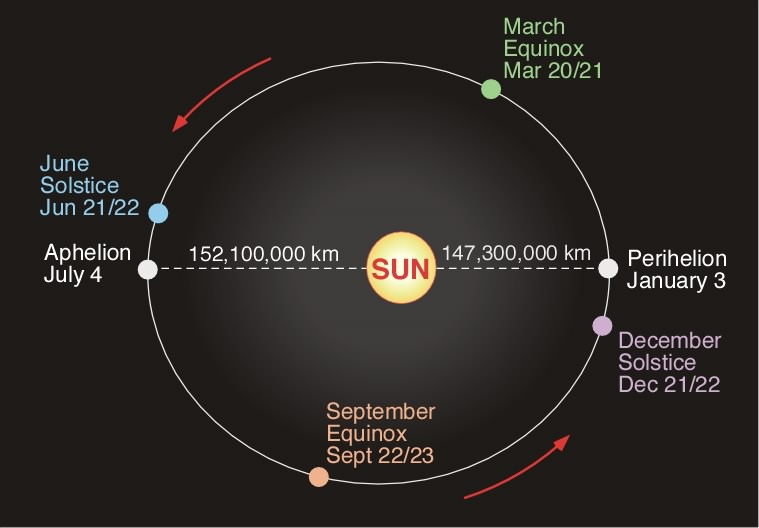 earth orbiting the sun diagram