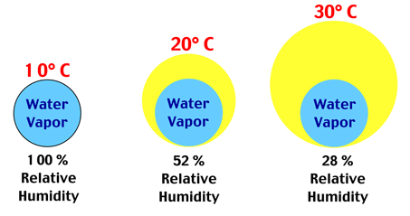 atmospheric humidity is measured by which instrument