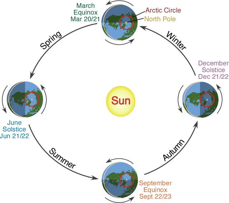 Earth And Sun